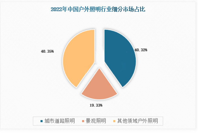 户外照明市场占比