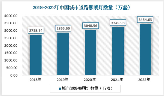 2022道路照明灯数量