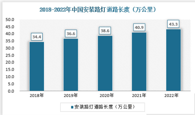 2022路灯道路长度