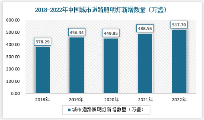 2022道路照明灯新增数量