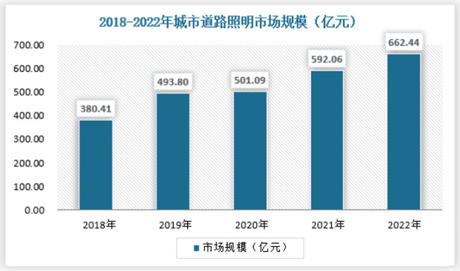 2022城市道路照明市场规模