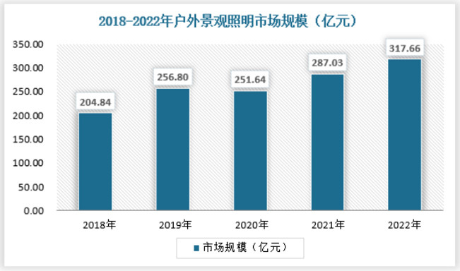 2022户外景观照明市场规模