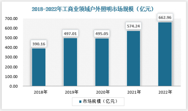 2022工业领域户外照明市场规模