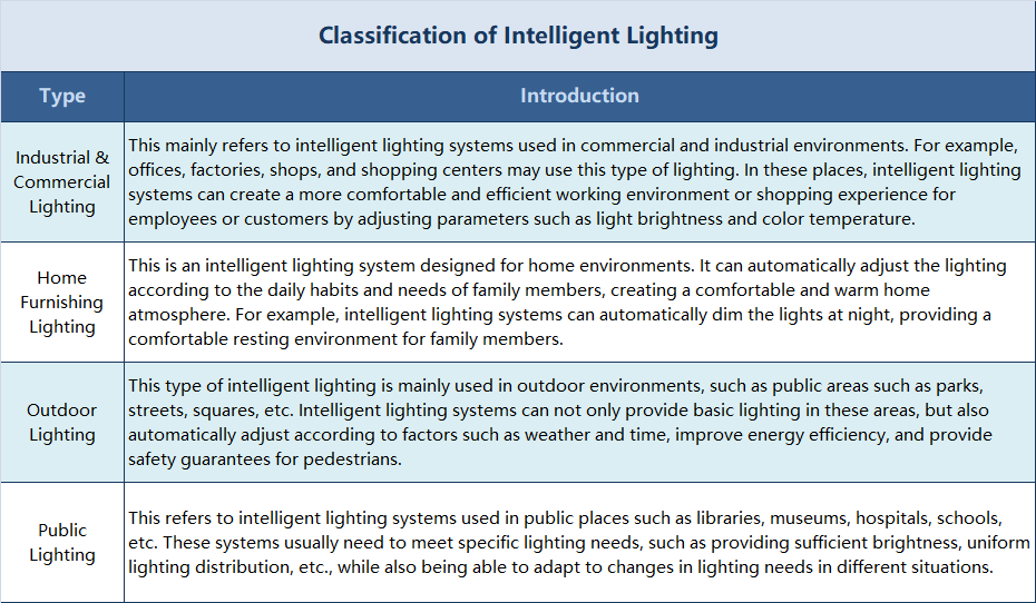 intelligent lighting