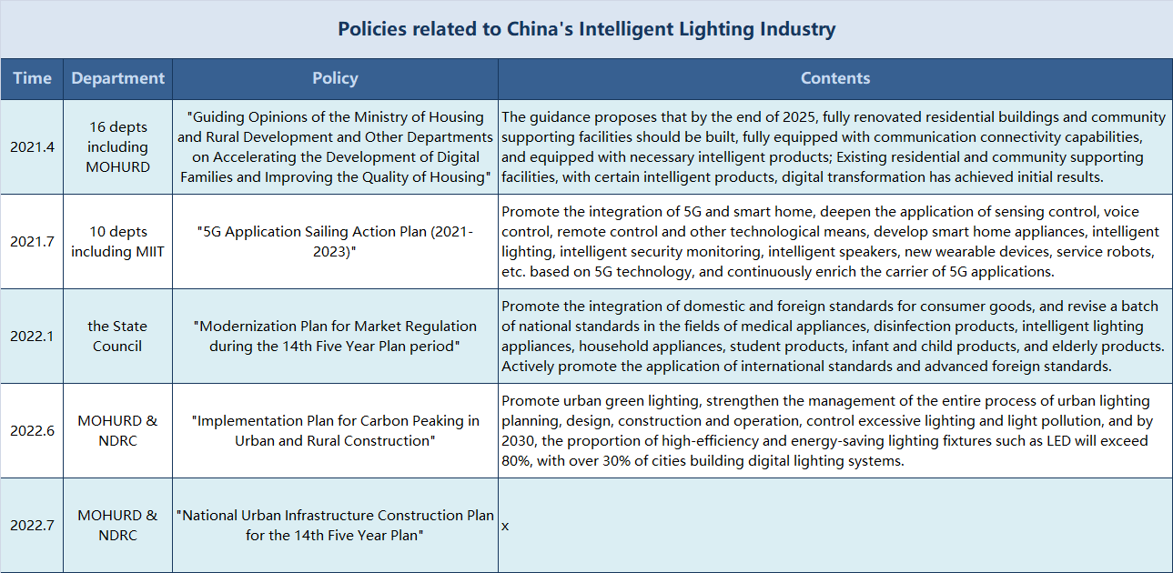 intelligent lighting