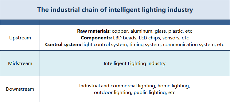 intelligent lighting