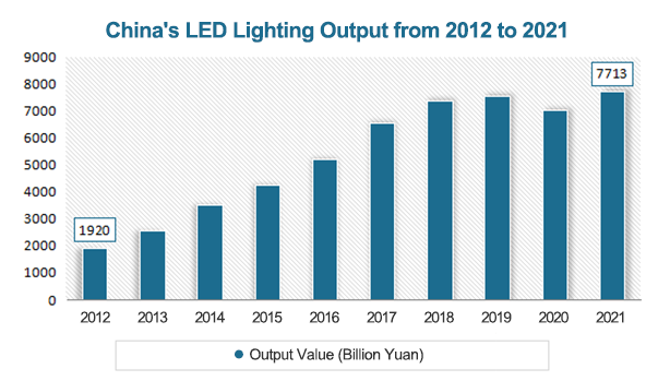 China's LED Data Analysis