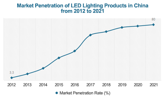 China's LED Data Analysis