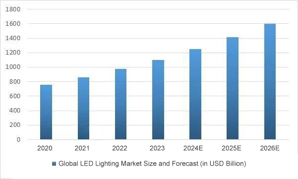 Market Research for the LED Lighting Industry