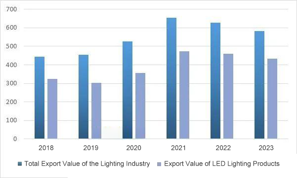 Market Research for the LED Lighting Industry