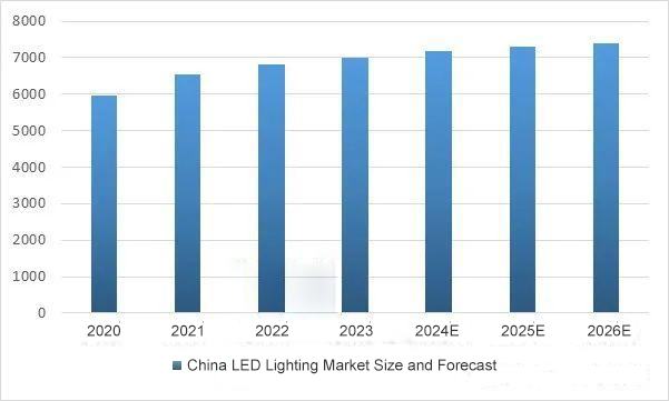 Market Research for the LED Lighting Industry