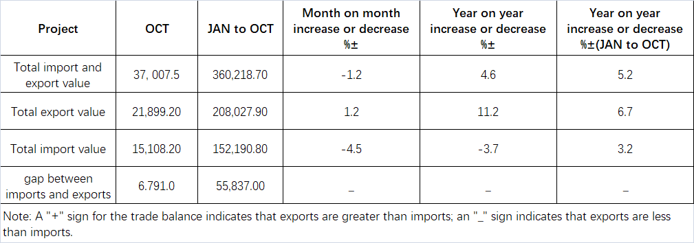 Data of the China's lighting exports