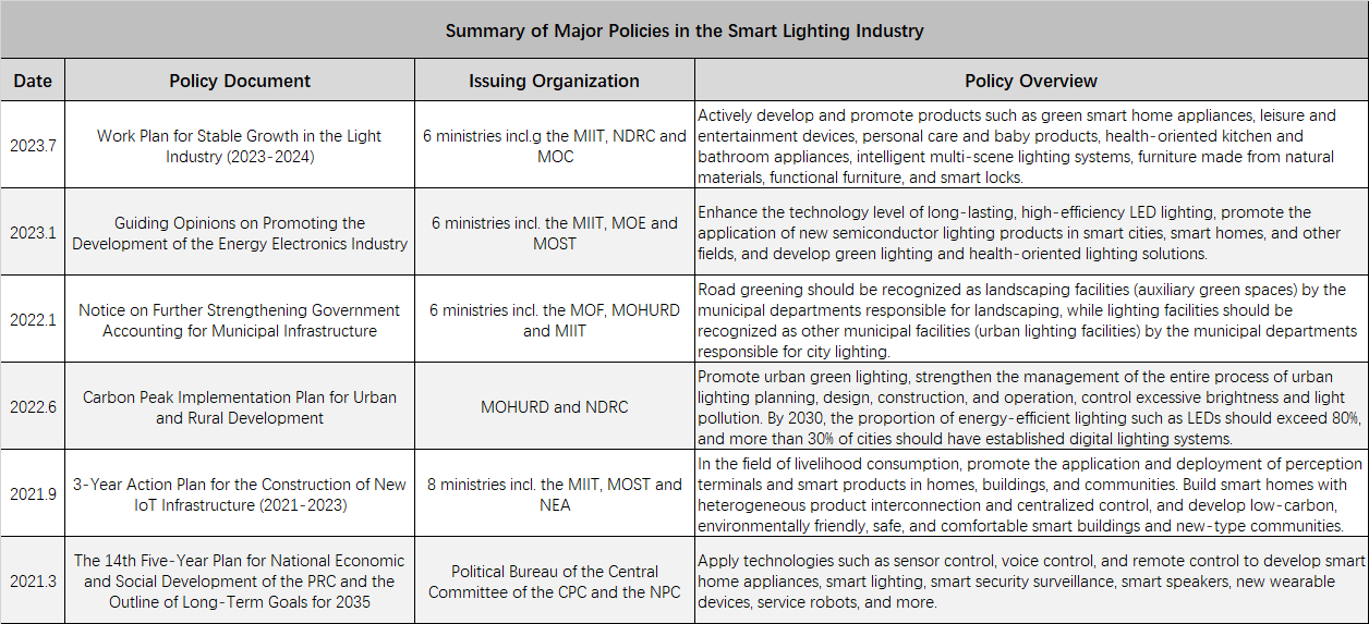 the Smart Lighting Industry