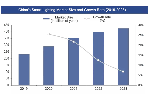 the Smart Lighting Industry