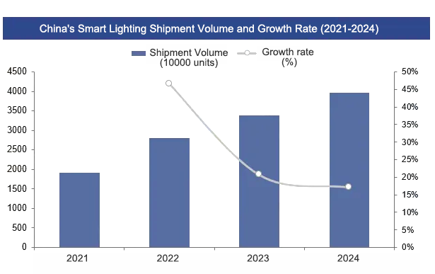 the Smart Lighting Industry