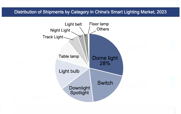 the Smart Lighting Industry