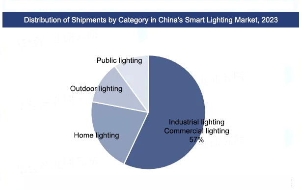 the Smart Lighting Industry