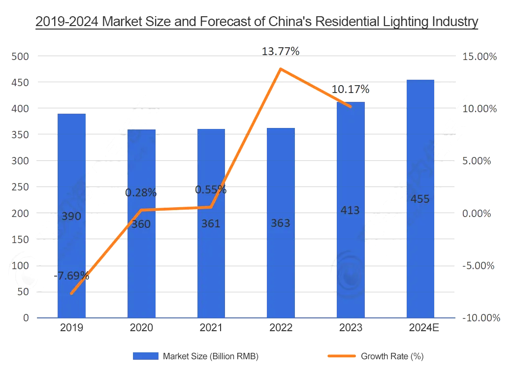 household lighting industry