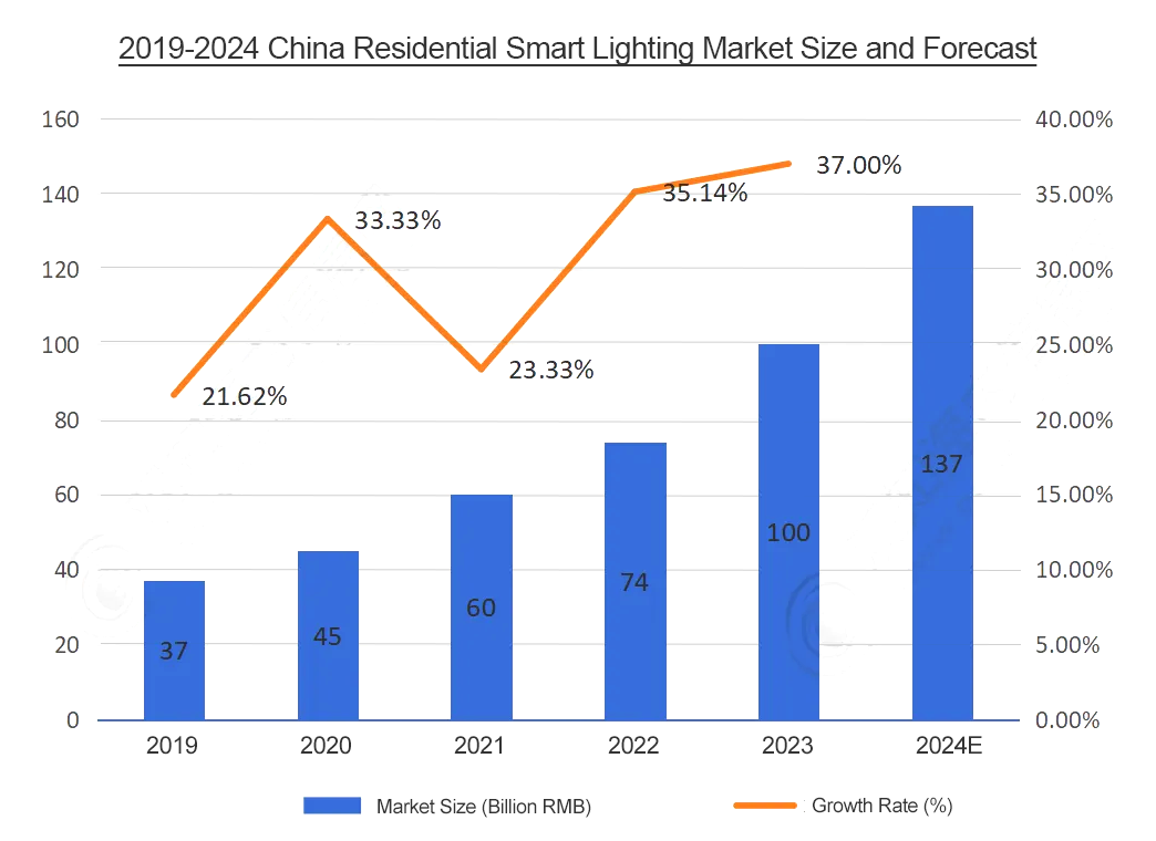 household lighting industry