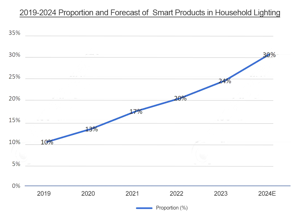 household lighting industry