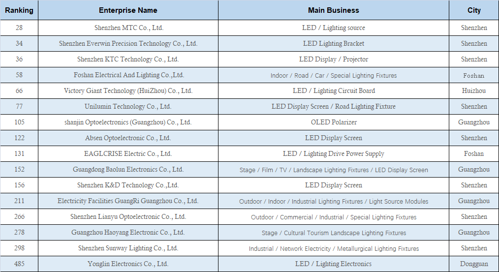 top 500 manufacturing enterprise