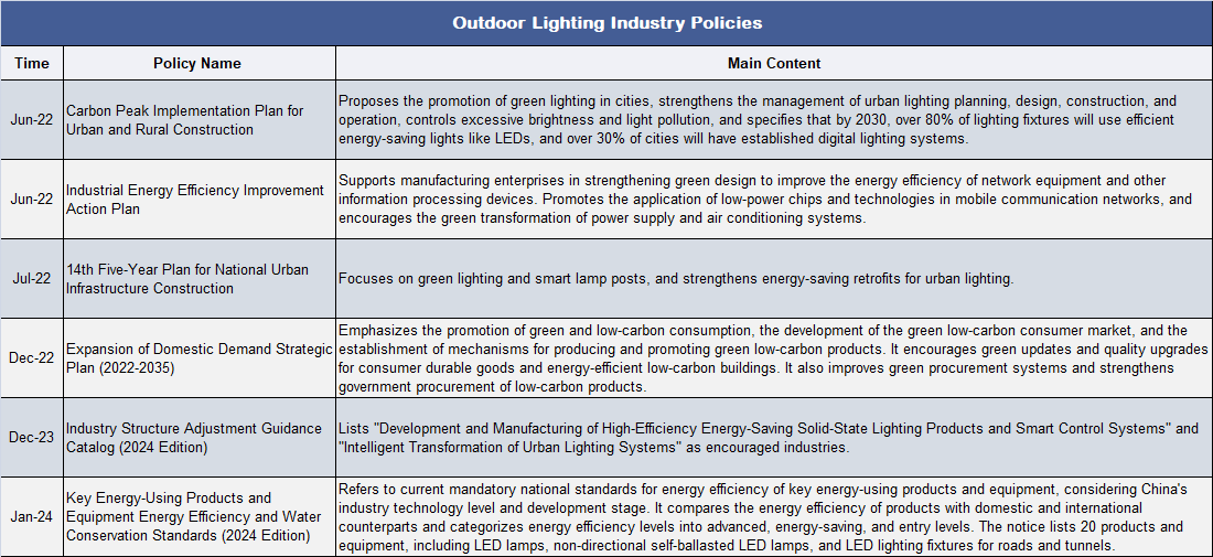 Analysis of China's Outdoor Lighting Industry