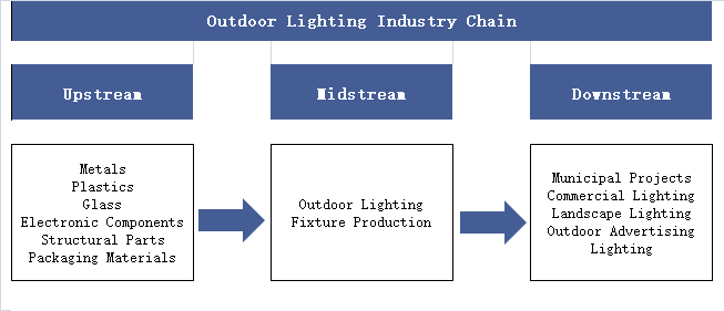 Analysis of China's Outdoor Lighting Industry