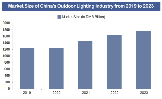 Analysis of China's Outdoor Lighting Industry