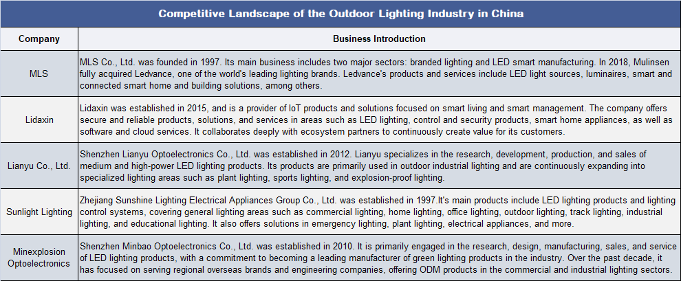 Analysis of China's Outdoor Lighting Industry