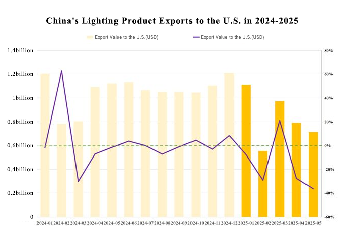 Lighting Industry Export Briefing