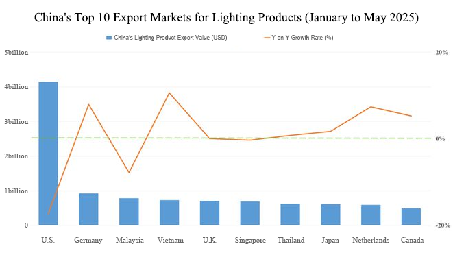 Lighting Industry Export Briefing
