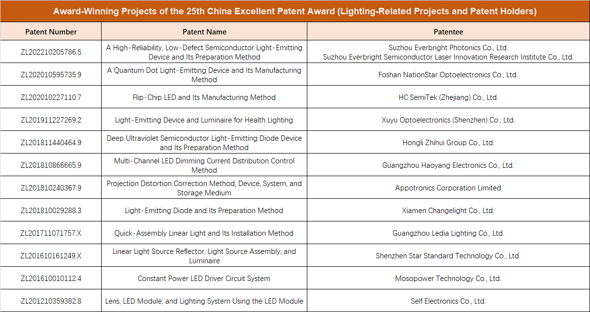 the 25th China Patent Awards