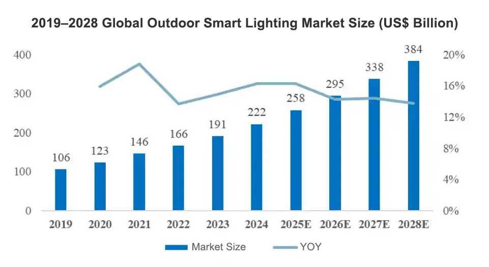 outdoor smart lighting market