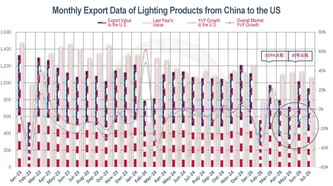 China Lighting Industry Export Brief