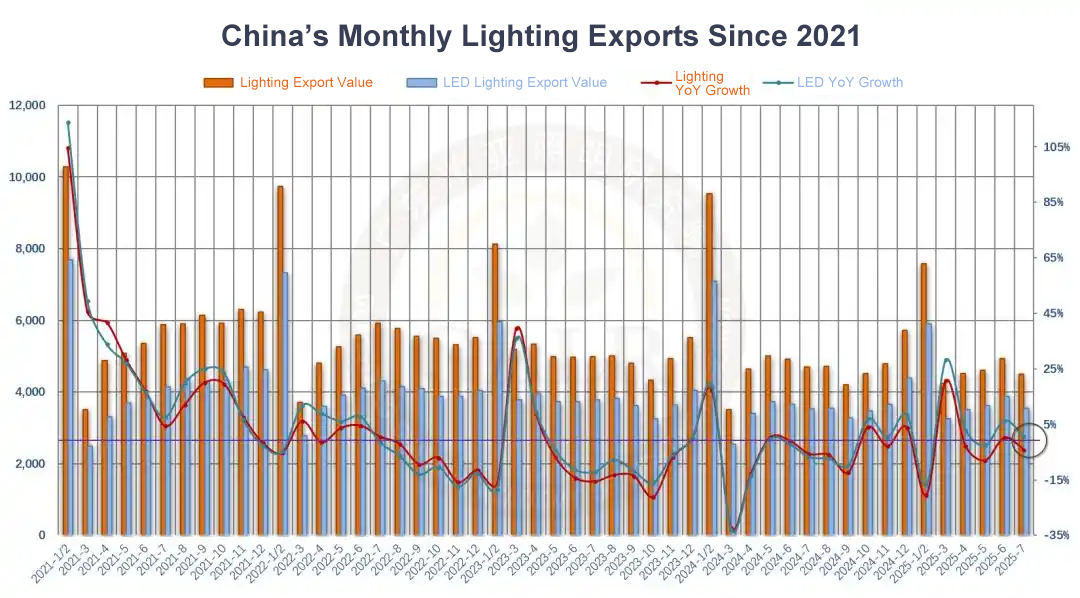 China Lighting Industry Export Brief