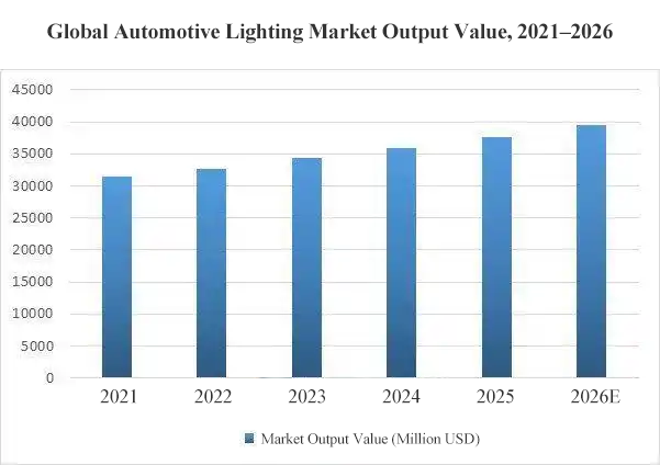 Automotive Lighting Market