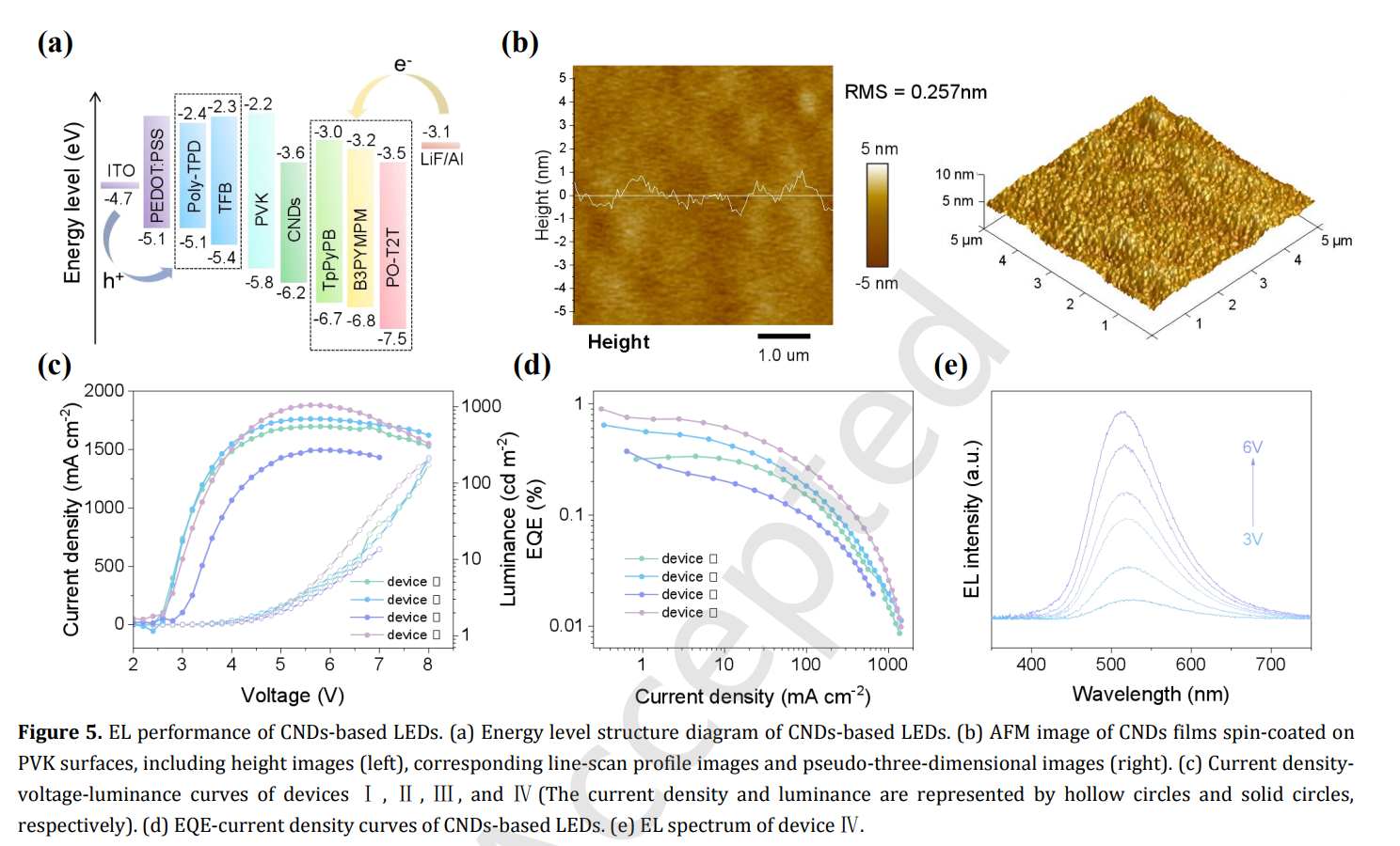 high-performance light-emitting diodes