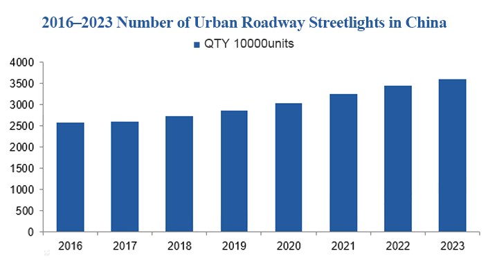 China Urban Lighting Industry Report