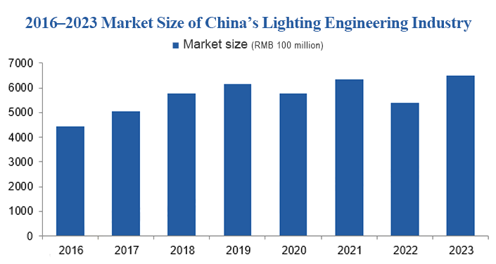China Urban Lighting Industry Report