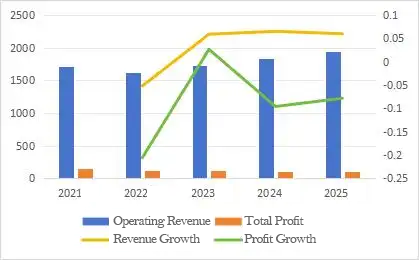 Operating Performance Data
