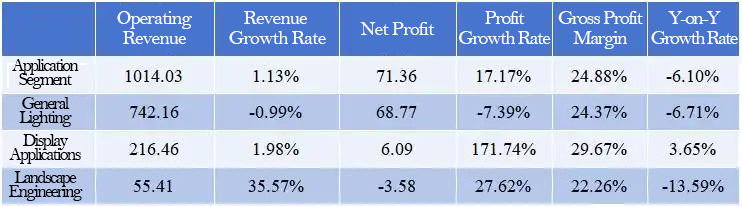Operating Performance Data