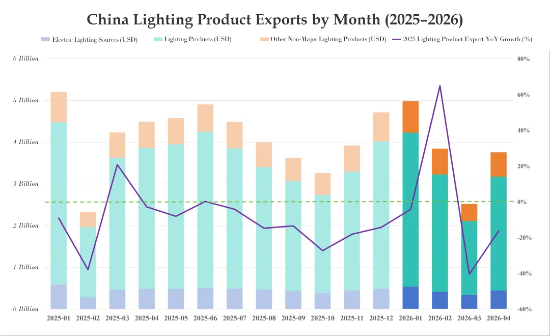 Analysis of Lighting Exports