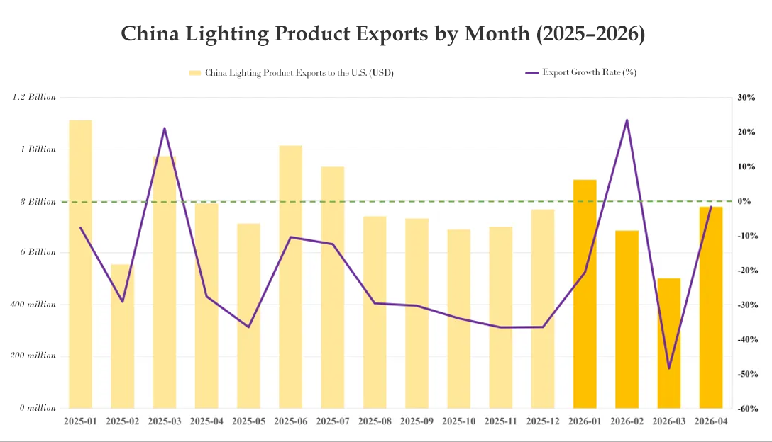 Analysis of Lighting Exports
