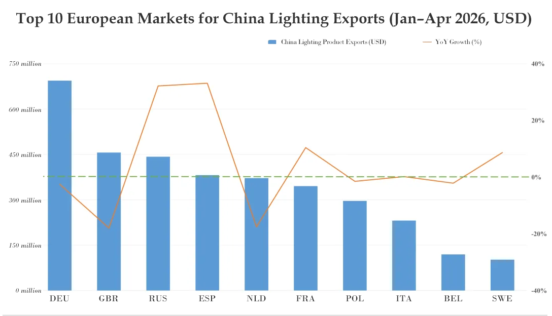 Analysis of Lighting Exports