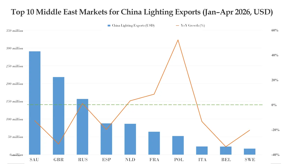 Analysis of Lighting Exports