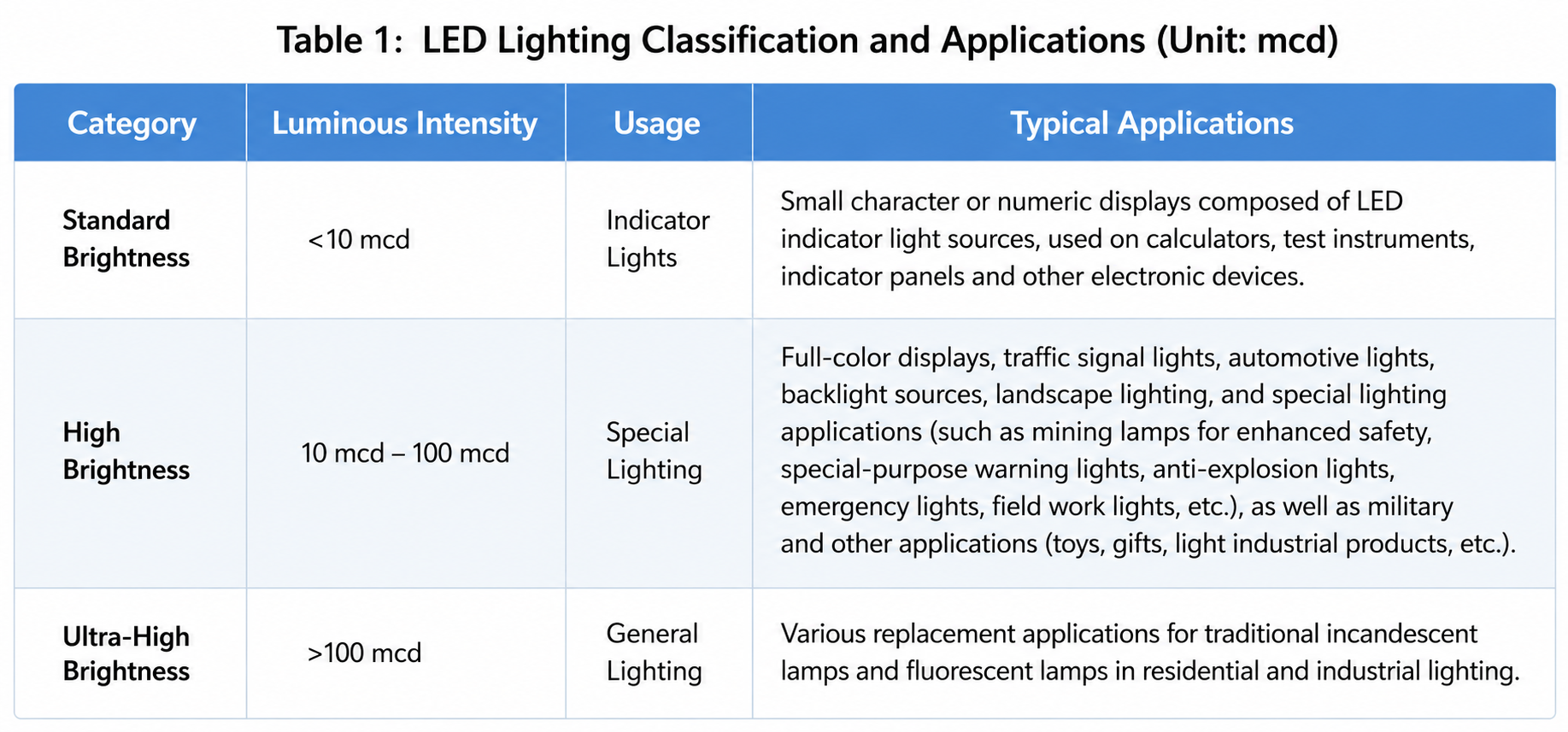  LED Lighting Industry Report
