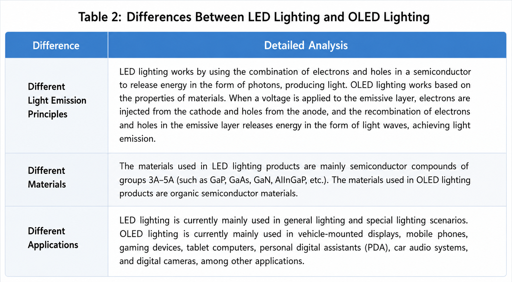 LED Lighting Industry Report