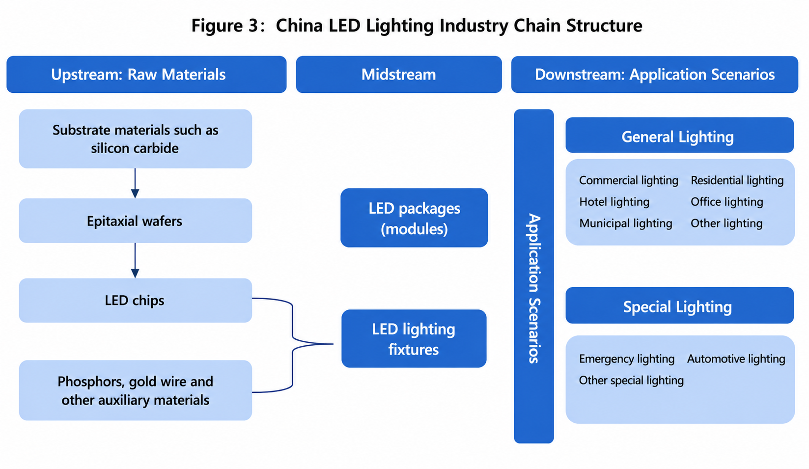  LED Lighting Industry Report