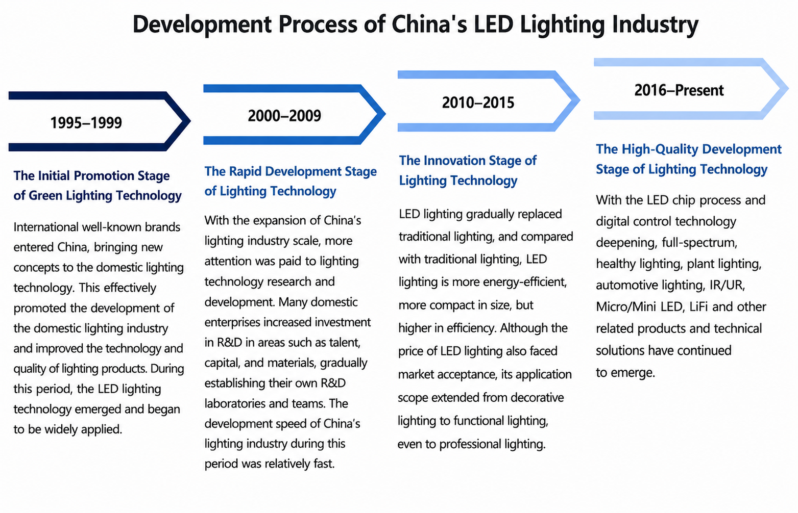  LED Lighting Industry Report