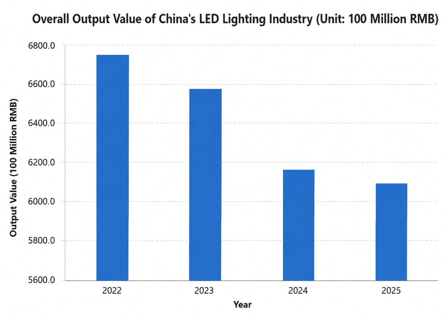  LED Lighting Industry Report